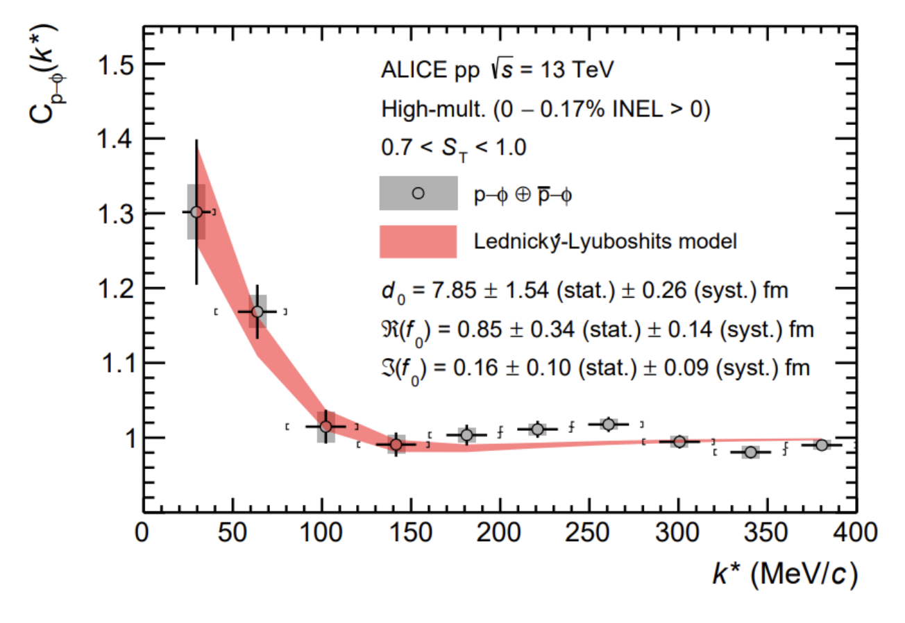 First measurement of the strong proton-φ interaction at the LHC (2)